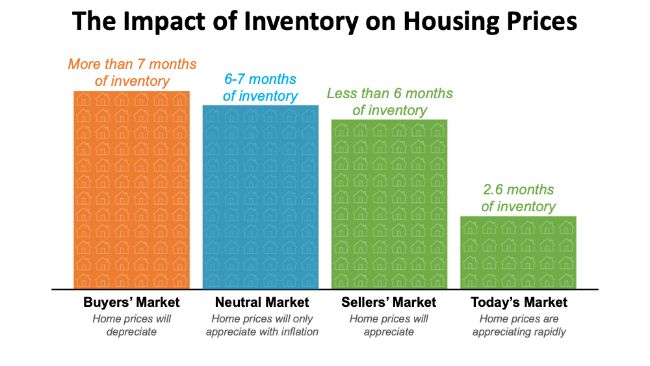 Inventory Housing graph