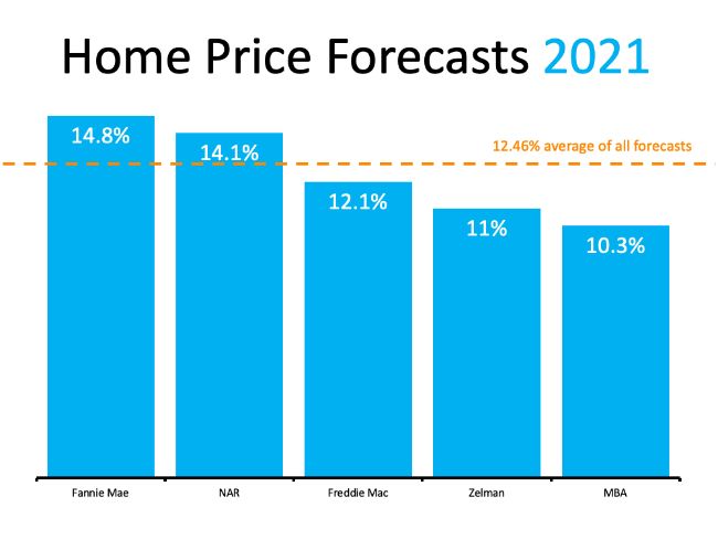 Home price forecast graph