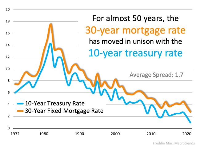 fixed mortgage rate graph