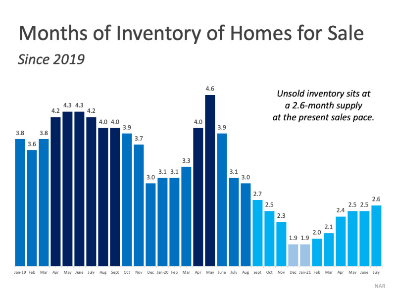 Months of inventory of homes for sale